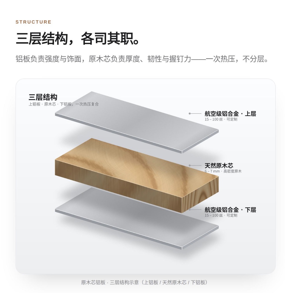 摩格原木芯铝板三层结构示意
